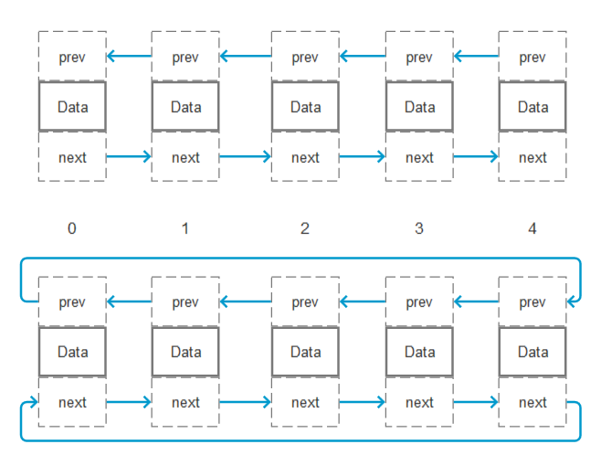双向链表 & 双向循环链表