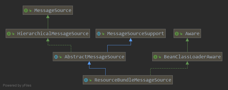 ResourceBundleMessageSource